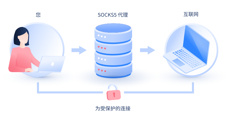 【景德镇代理IP】什么是SOCKS和SOCKS5代理？